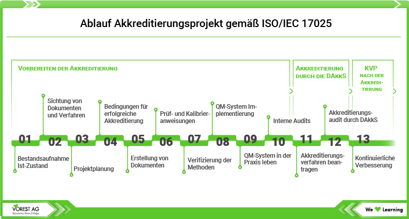 ISO 17025 Akkreditierungsprojekt Ablauf