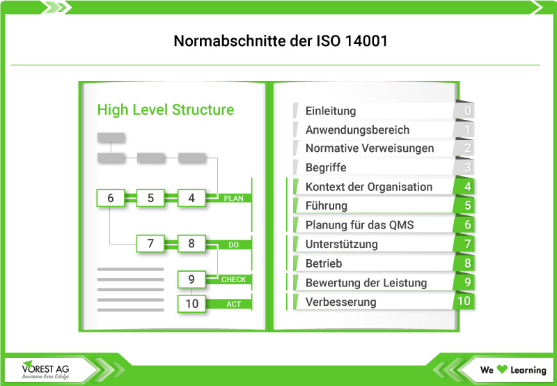 Normabschnitte der ISO 14001