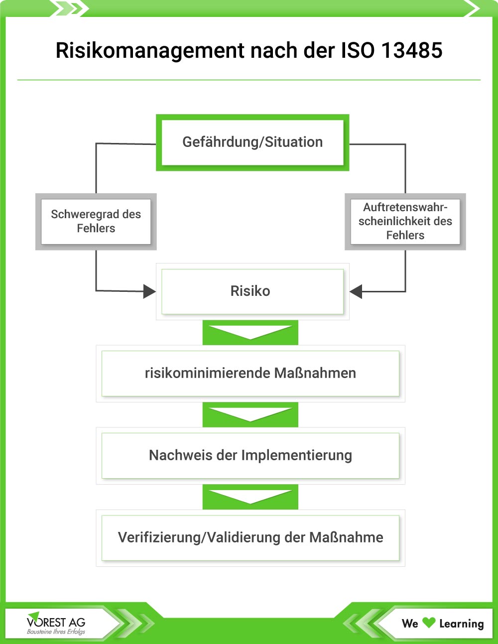 Risikomanagement nach der ISO 13485 - Qualitätsmanagement Medizinprodukte