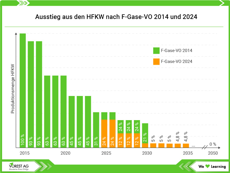 Ausstieg aus den HFKW nach F-Gase-VO 2014 und 2024