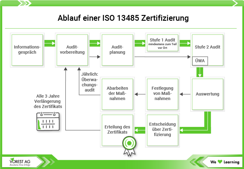 Ablauf einer ISO 13485 Zertifizierung