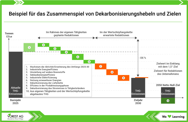 Zusammenspiel Dekarbonisierungshebel und Ziele