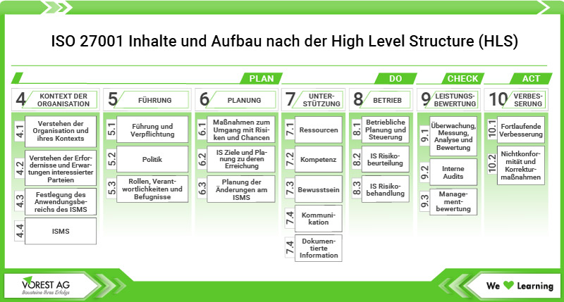 ISO 27001 Inhalte nach der High Level Structure