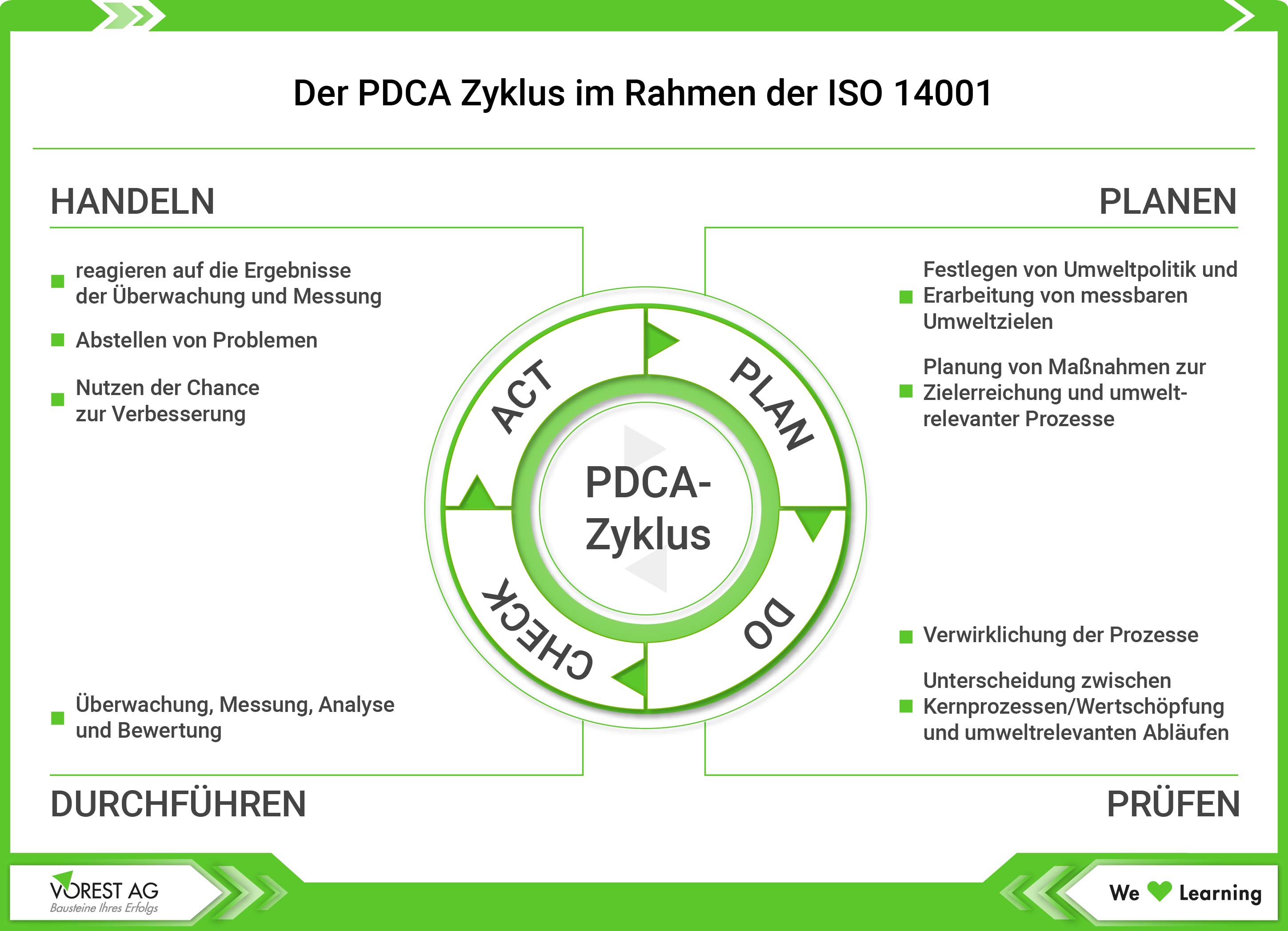 PDCA-Zyklus im Rahmen der ISO 14001