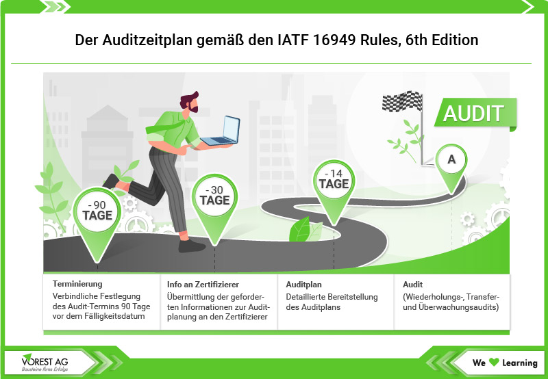 Auditzeitplan gemäß IATF 16949 Rules 6th Edition