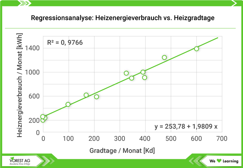 Regressionsanalyse