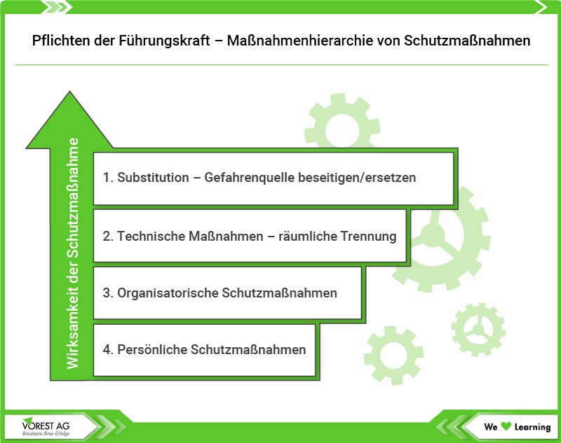 Pflichten der Führungskraft - Maßnahmenhierarchie von Schutzmaßnahmen bei der Gefährdungsbeurteilung von Brandgefährdungen