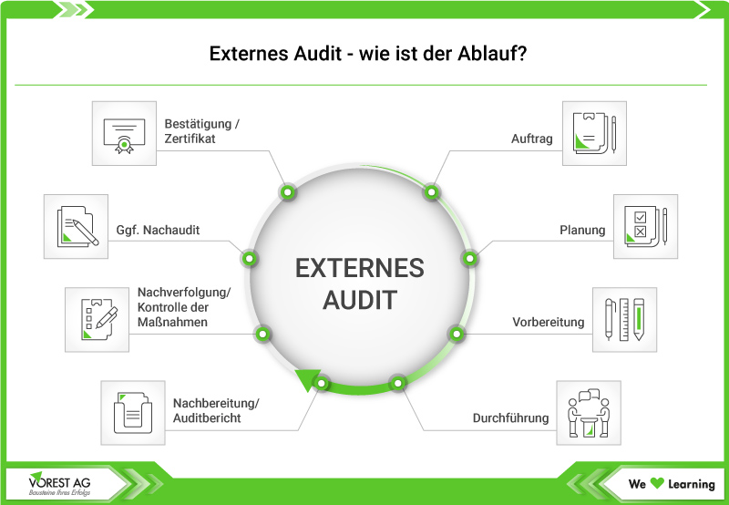 Der Ablauf eines externen Audits