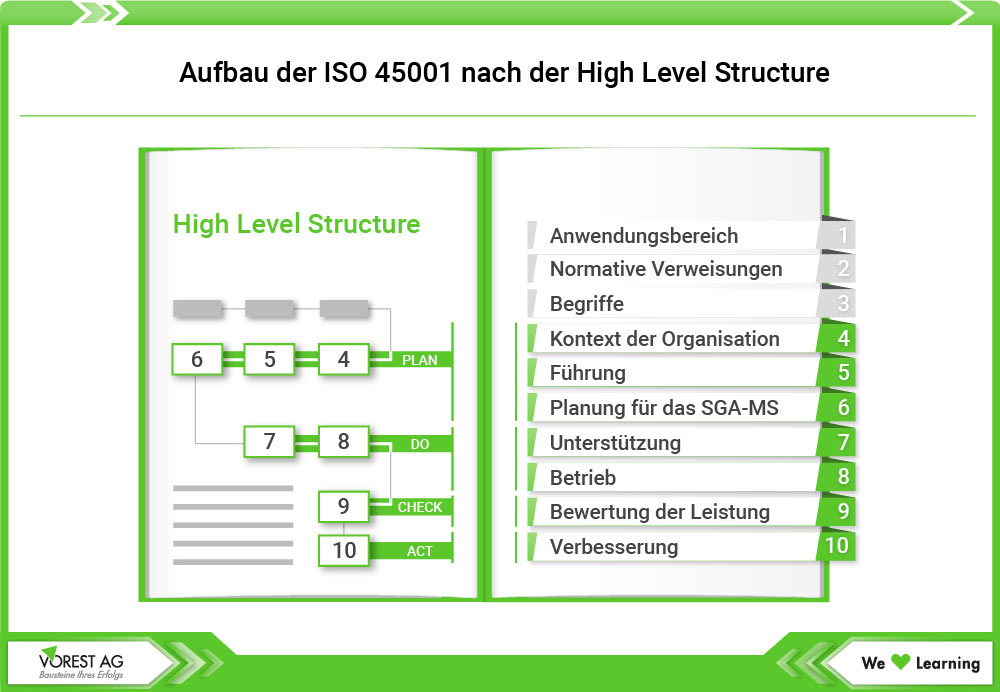 ISO 45001 Aufbau nach der High Level Structure