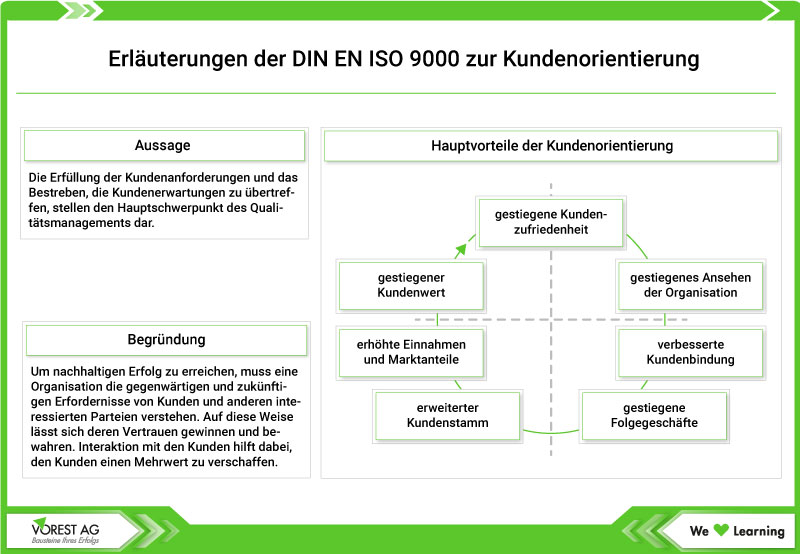 Kundenorientierung im Qualitätsmanagement - Erläuterung der DIN EN ISO 9000