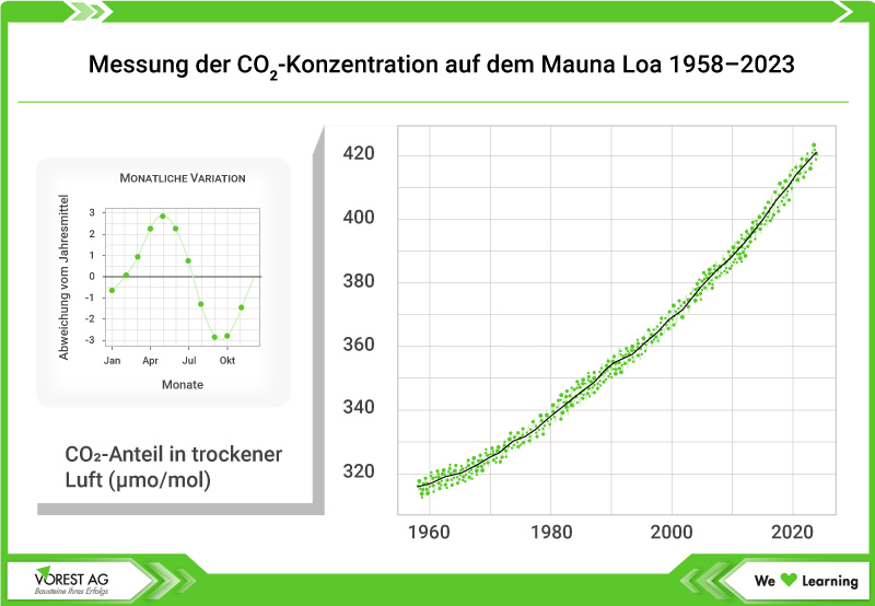  Klimawandel: Beispiel Mauna Loa 