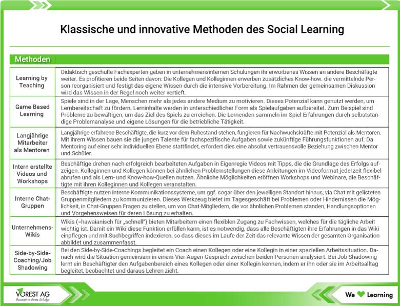 Grafik unterschiedliche Methoden des Social Learnings für das Wissensmanagement im Unternehmen