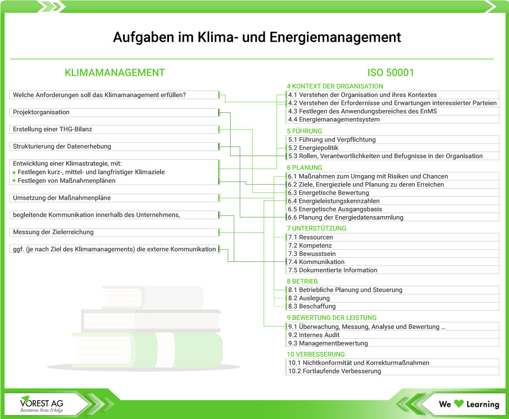 Aufgaben Klimamanagement und Energiemanagement