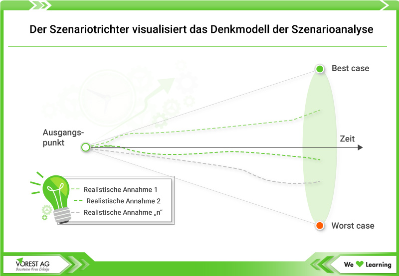 Der Szenariotrichter visualisiert das Denkmodell der Szenarioanalyse