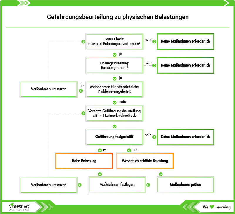 Gefährdungsbeurteilung zu physischen Belastungen