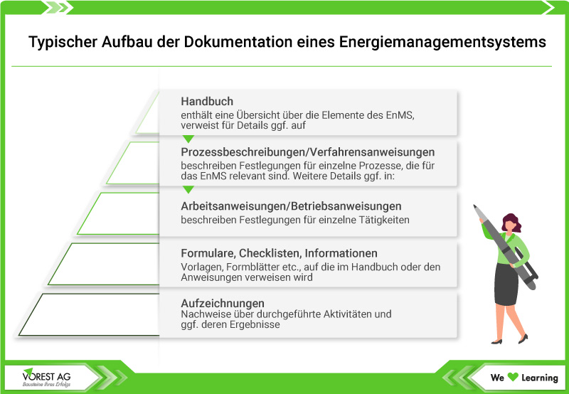 Dokumentationsaufbau eines Energiemanagementsystems?