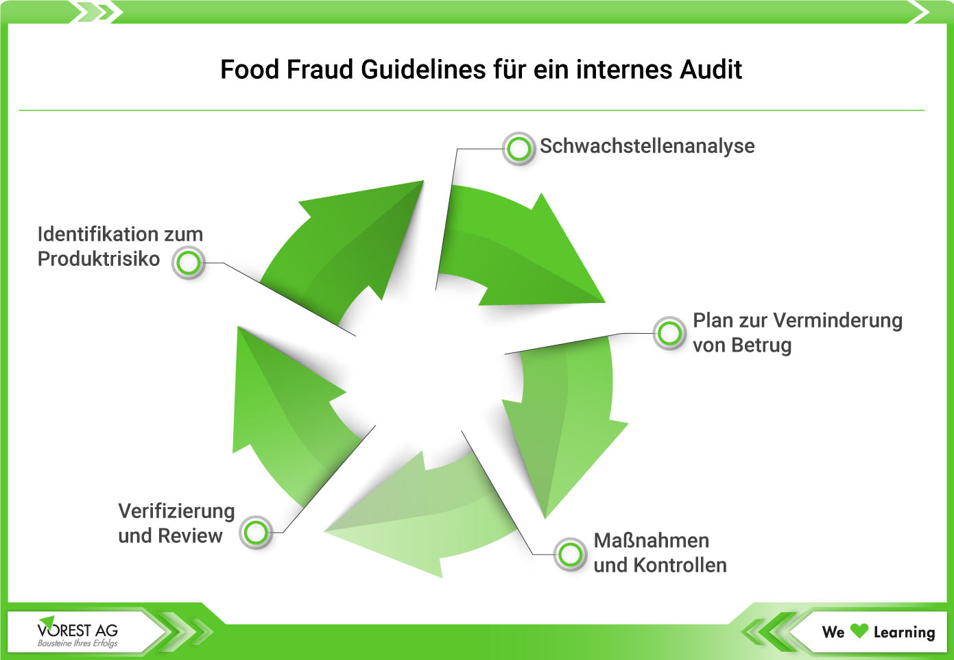 Food Fraud Guideline internes Audit