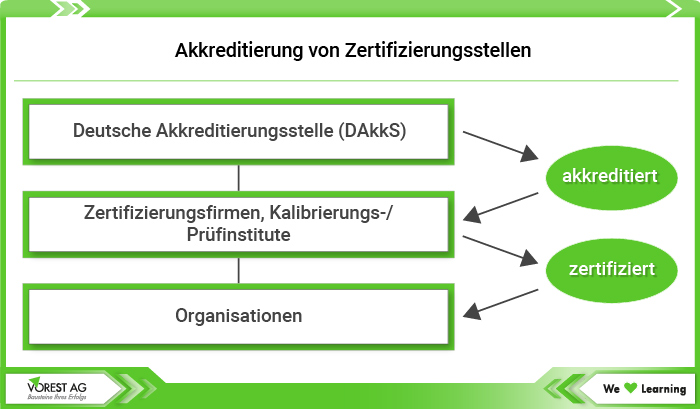 Akkreditierung von Zertifizierungsstellen