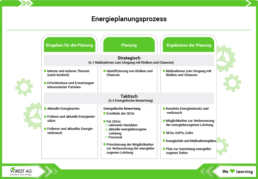 Energieplanungsprozess nach ISO 50004