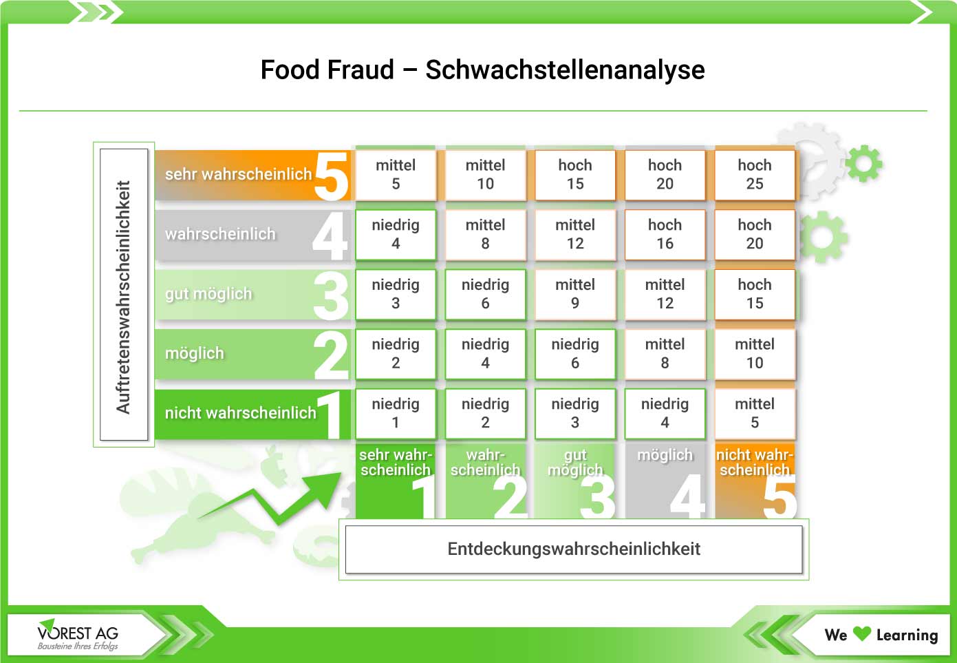 Food Fraud Schwachstellenanalyse