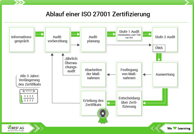 Ablauf einer ISO 27001 Zertifizierung