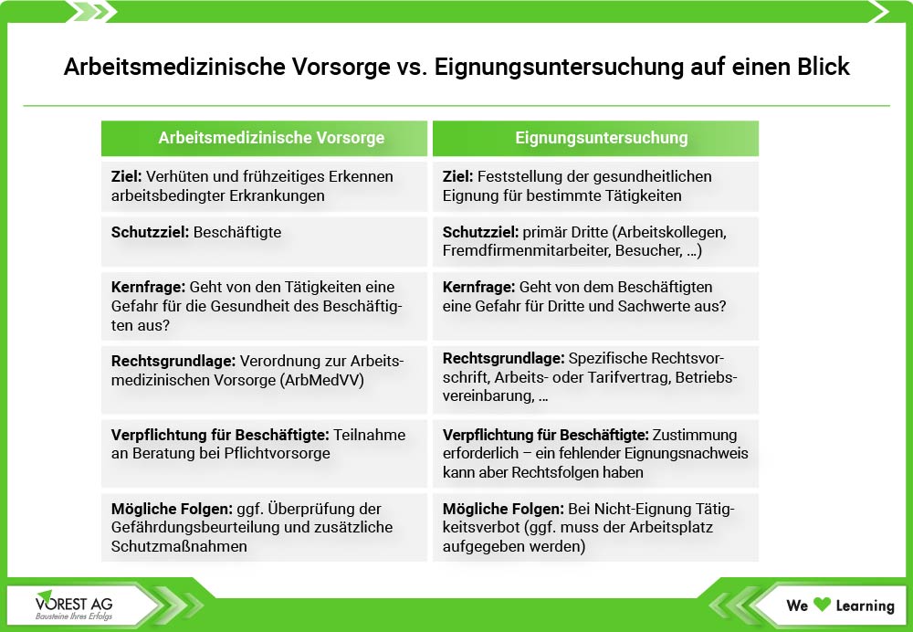 Eignungsuntersuchung vs. Arbeitsmedizinische Vorsorge