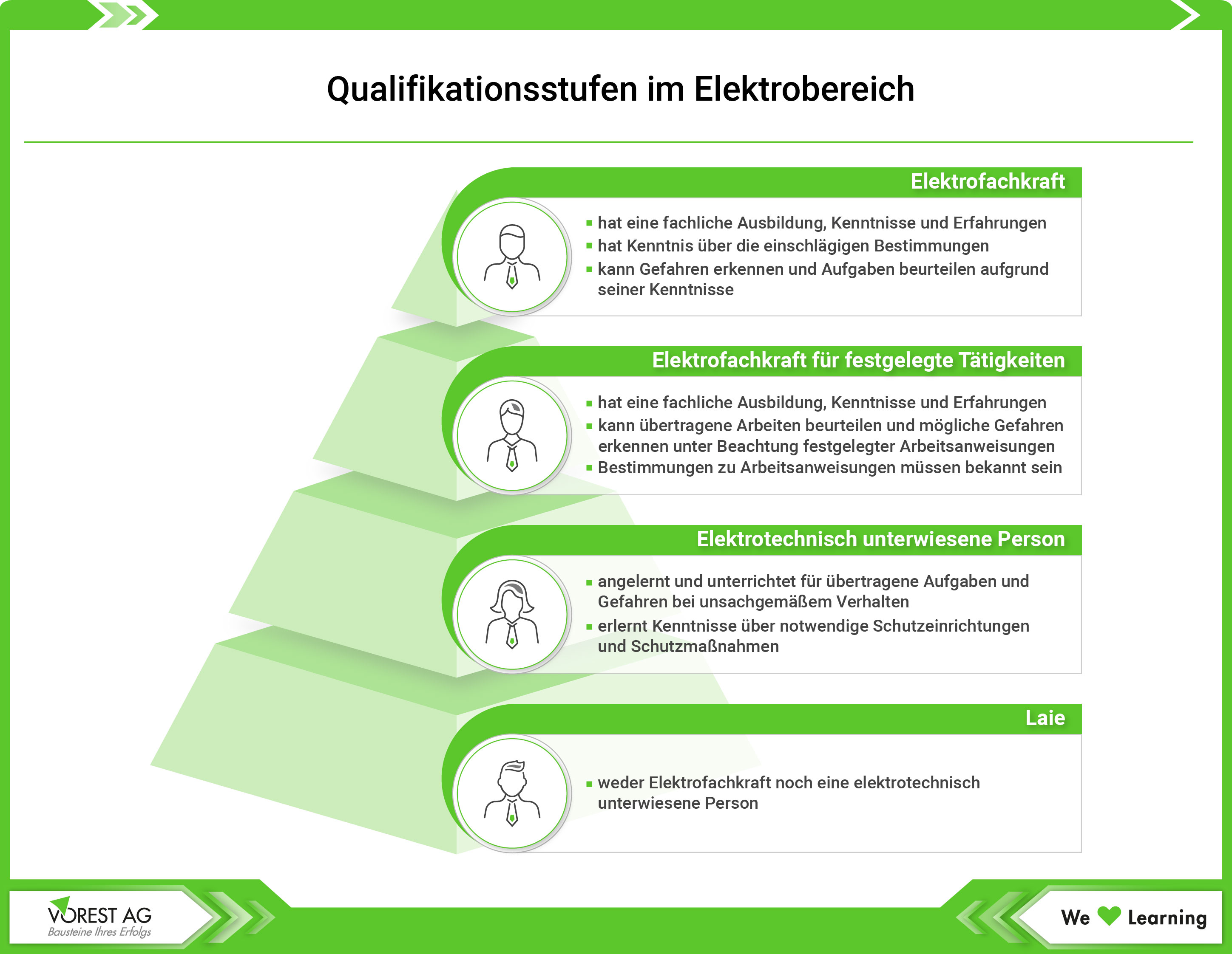 Qualifikationsstufen im Elektrobereich