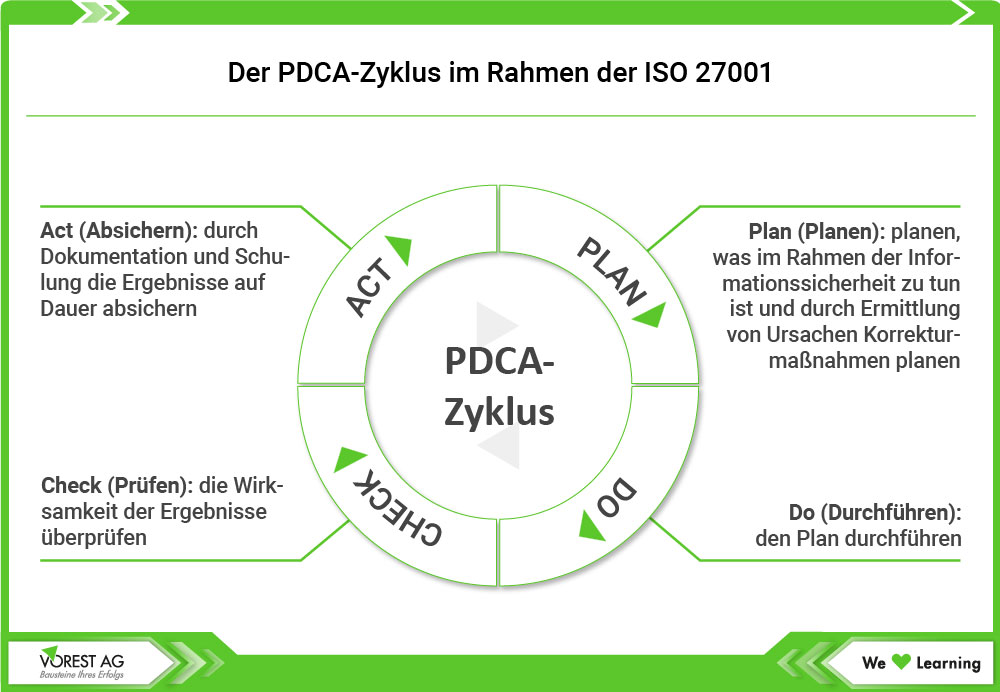 Der PDCA Zyklus in der ISO 27001