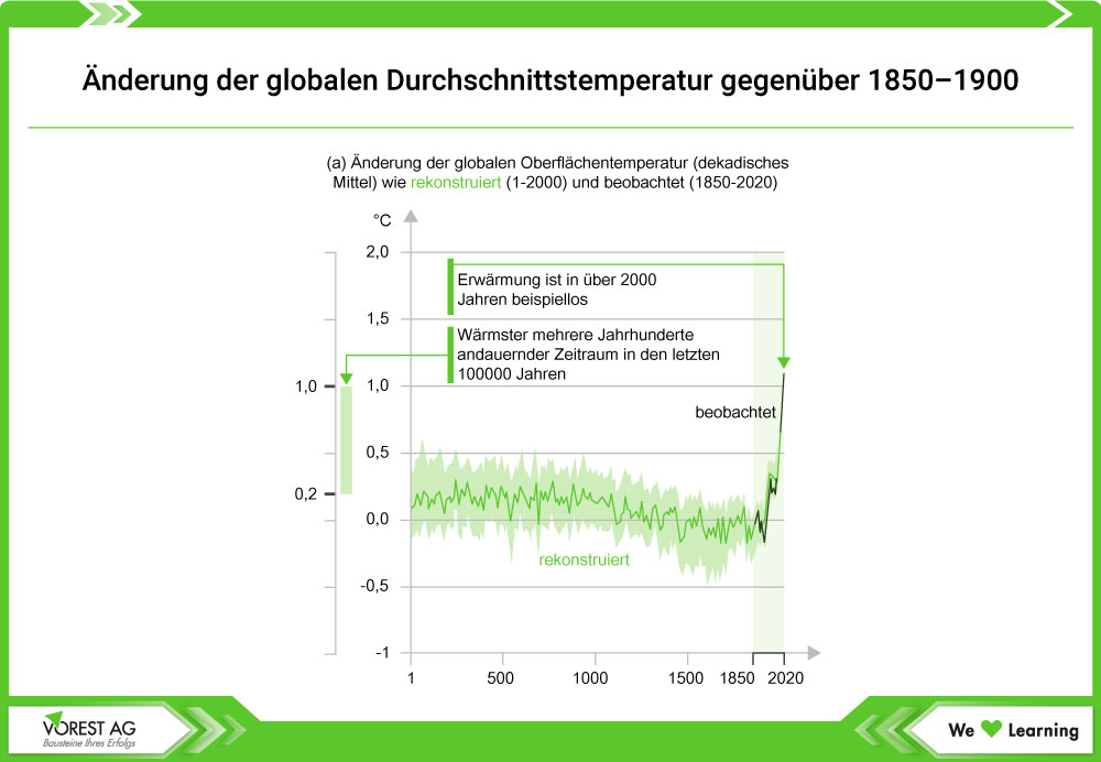  Klimawandel: globale Erwärmung 