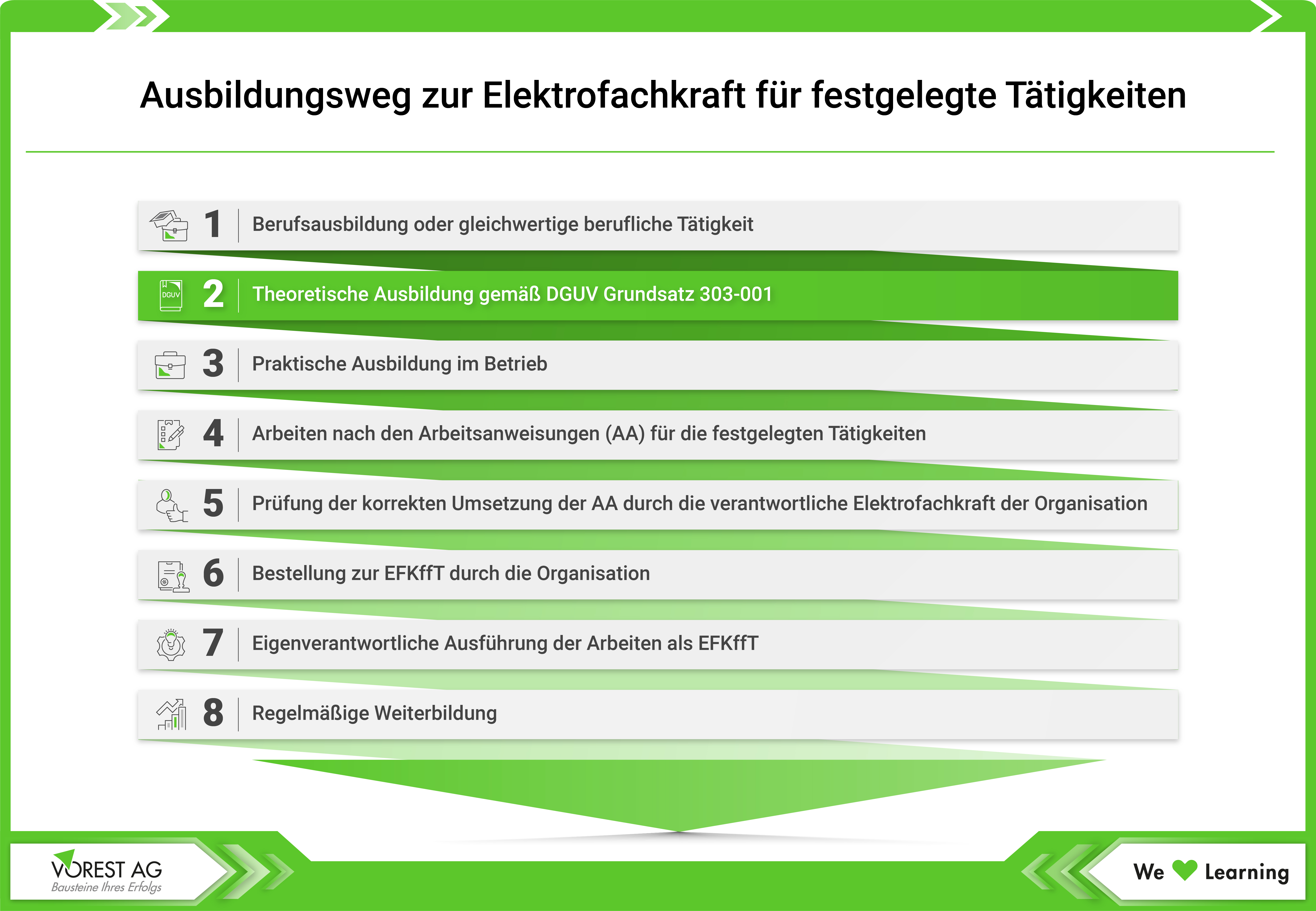 Ausbildungsweg zur Elektrofachkraft für festgelegte Tätigkeiten