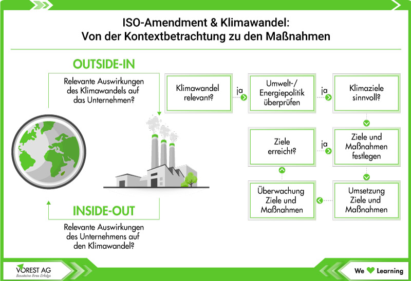 ISO-Amendment & Klimawandel