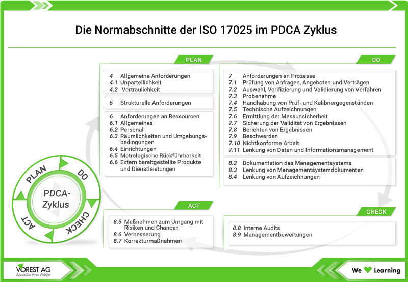 Normabschnitte der ISO 17025 im PDCA Zyklus