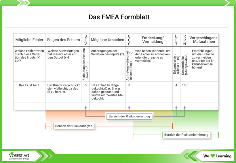 Das allgemeine FMEA Formblatt mit Beispiel