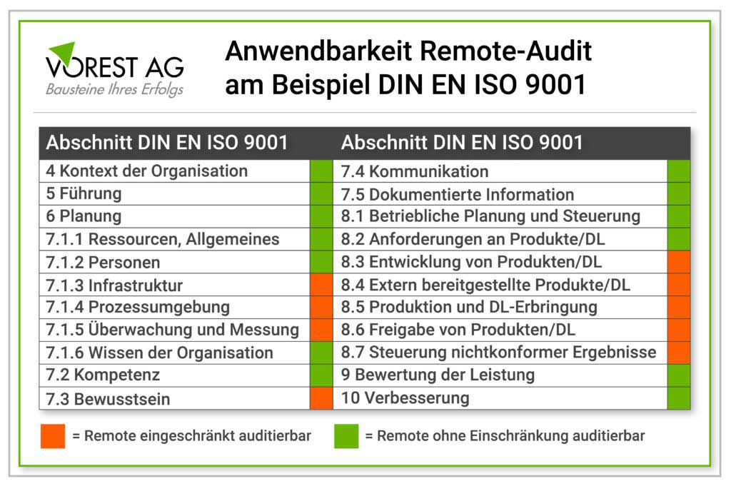 In welchen Bereichen ist ein Remote-Audit anwendbar?