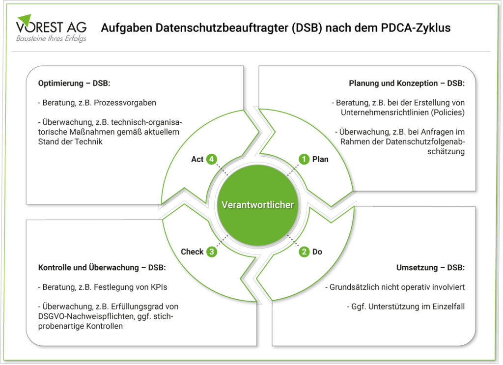 Aufgaben des Datenschutzbeauftragten nach dem PDCA-Zyklus