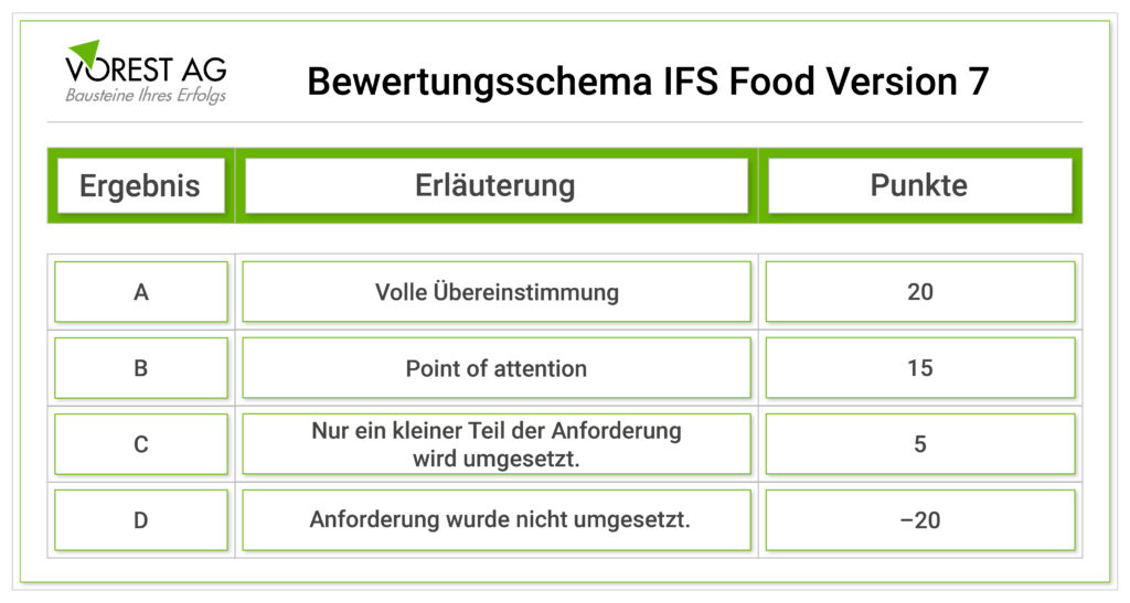 Bewertungsschema IFS Food Version 7