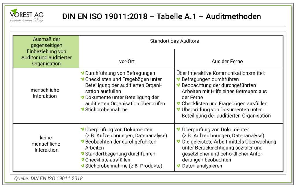 Welche Auditmethoden sind in der ISO 19011?