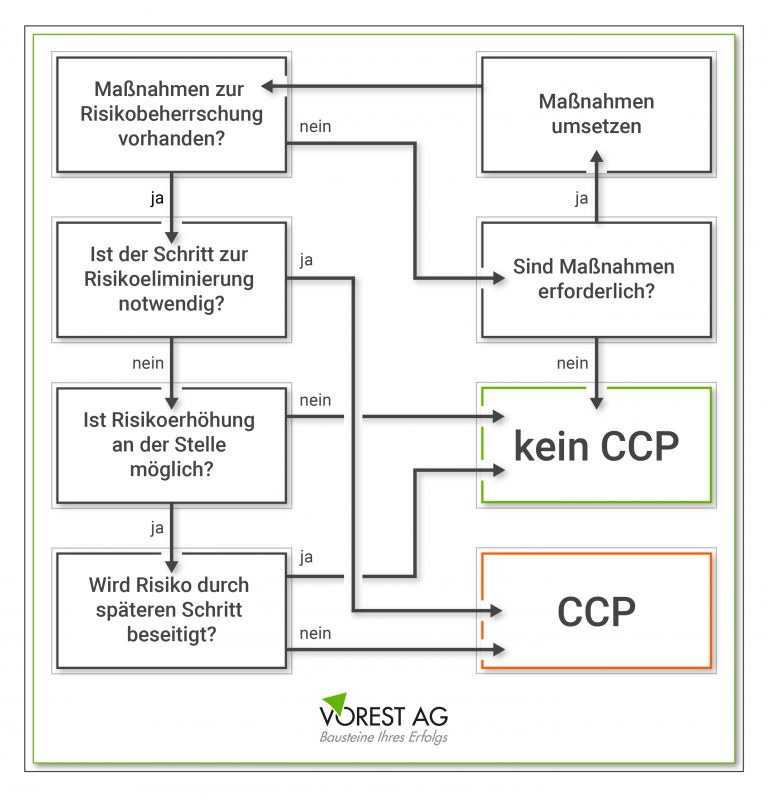 CCP Entscheidungsbaum für HACCP Systeme