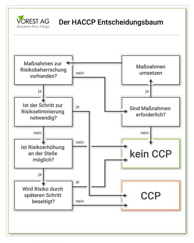 Entscheidungsbaum HACCP Konzept
