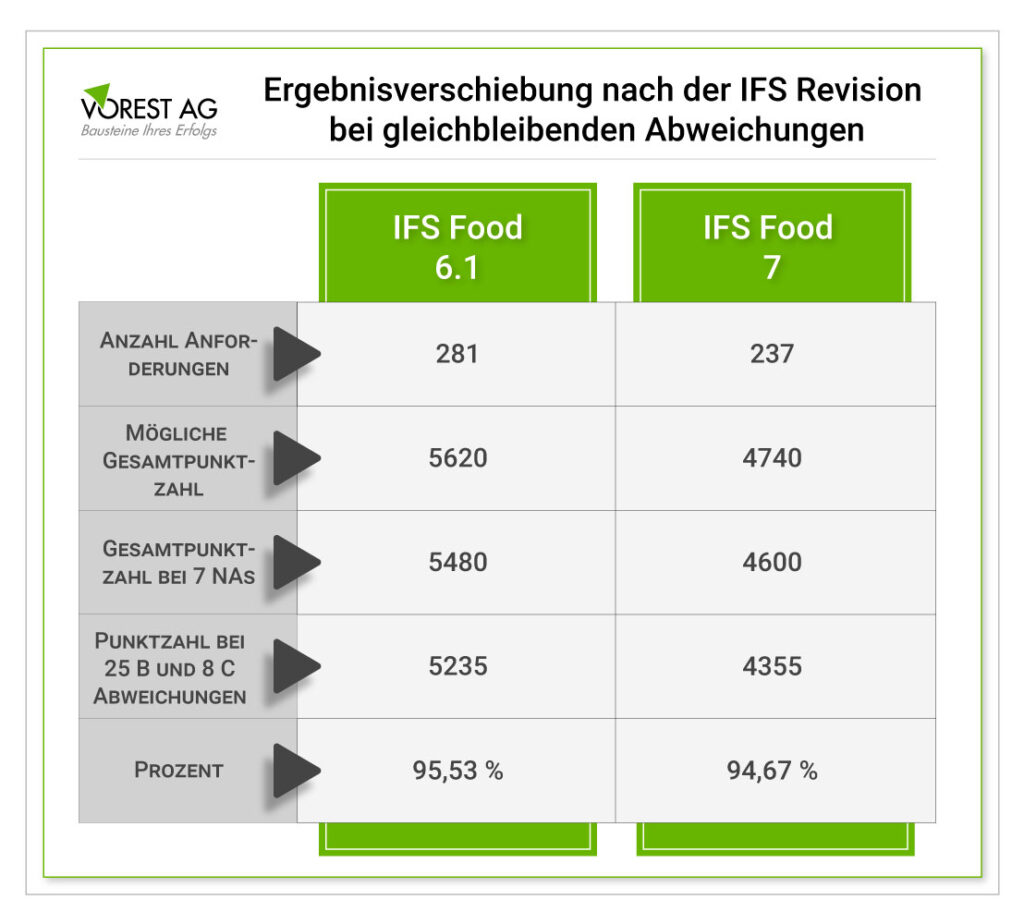 Ergebnisverschiebung Revision IFS Food Version 7