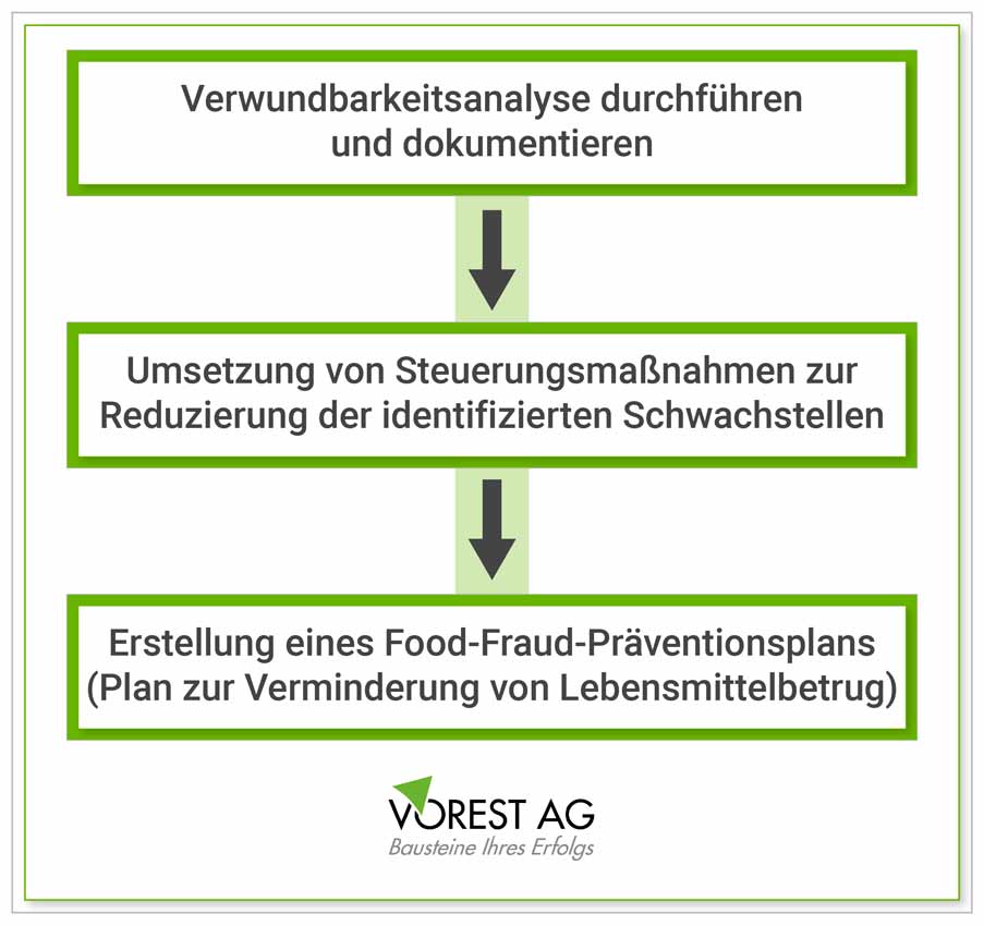 FSSC 22000 Anforderungen zu Food Fraud