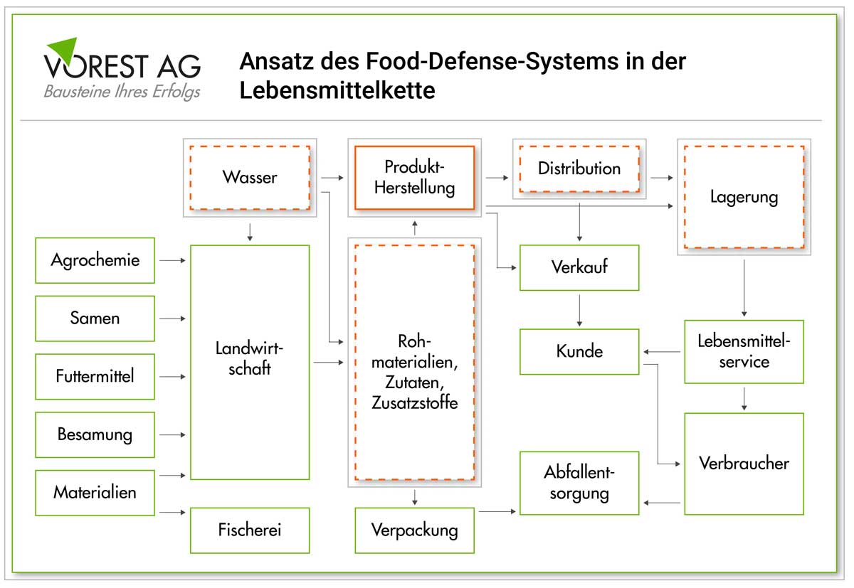 Wie wird ein Food Defense System aufgebaut?