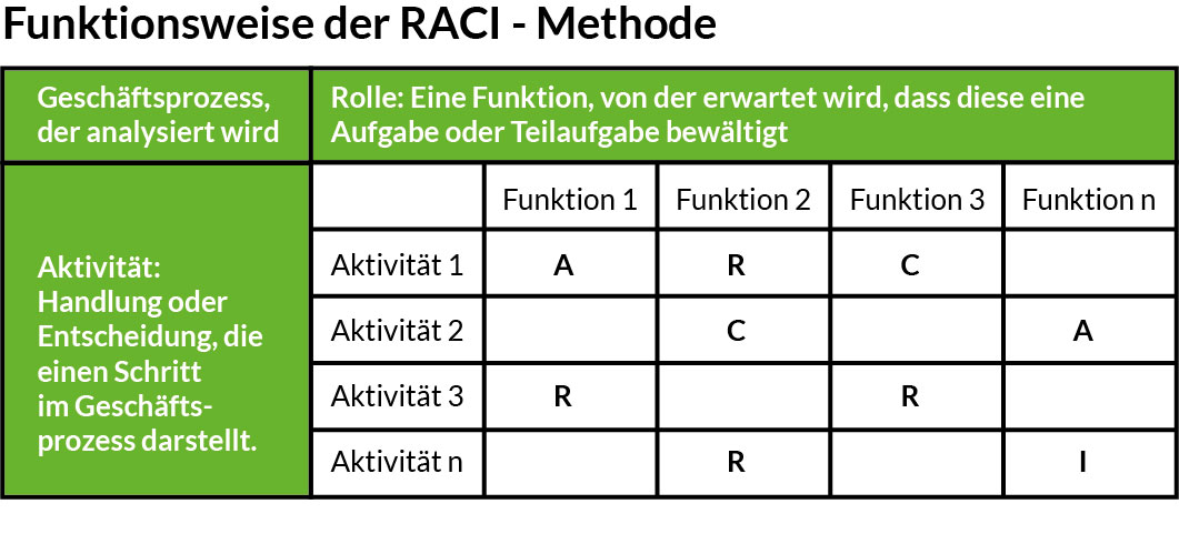 Verantwortung Und Klarheit Im Prozess Schaffen Mit Der Raci Matix Raci Methode