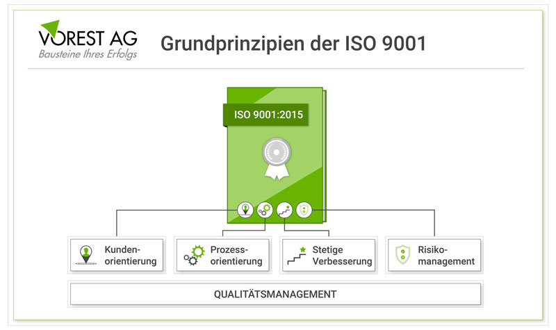 Welchen Grundprinzipien folgt die ISO 9001?