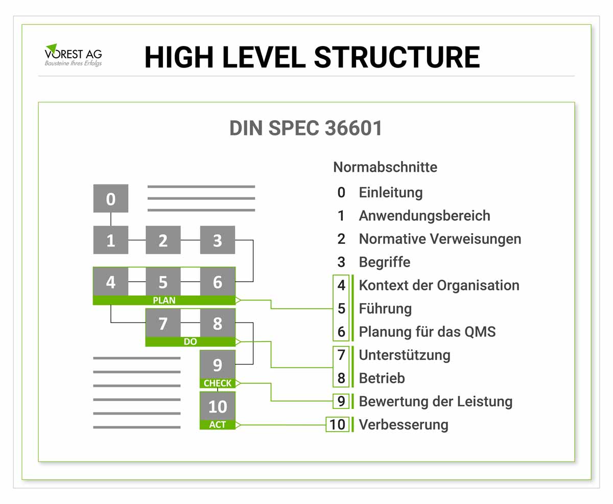 Die High Level Structure der ISO 9001?