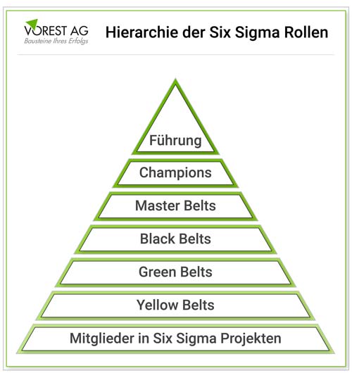 Wo steht der Green Belt in der Six Sigma Hierarchie?