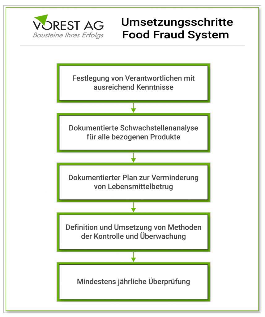 IFS Broker Anforderungen zu Food Fraud