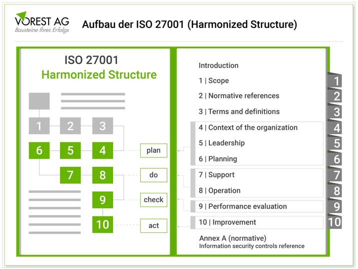 Der Aufbau der ISO 27001:2022 nach der Harmonized Structure (HS)