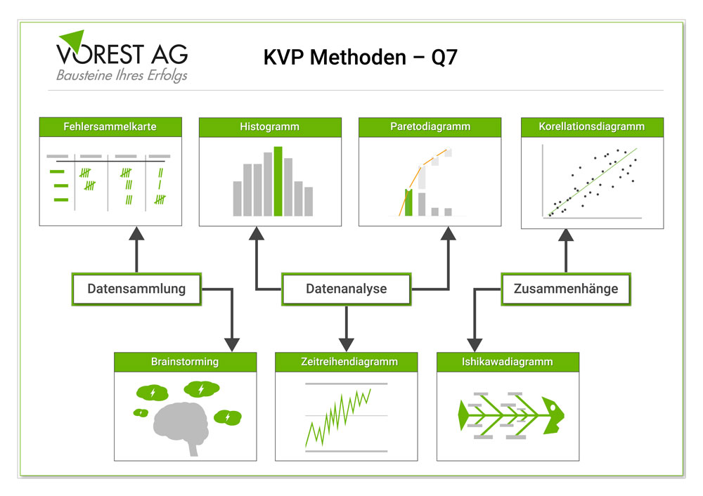 KVP Methoden - die sieben Qualitätswerkzeuge Q7