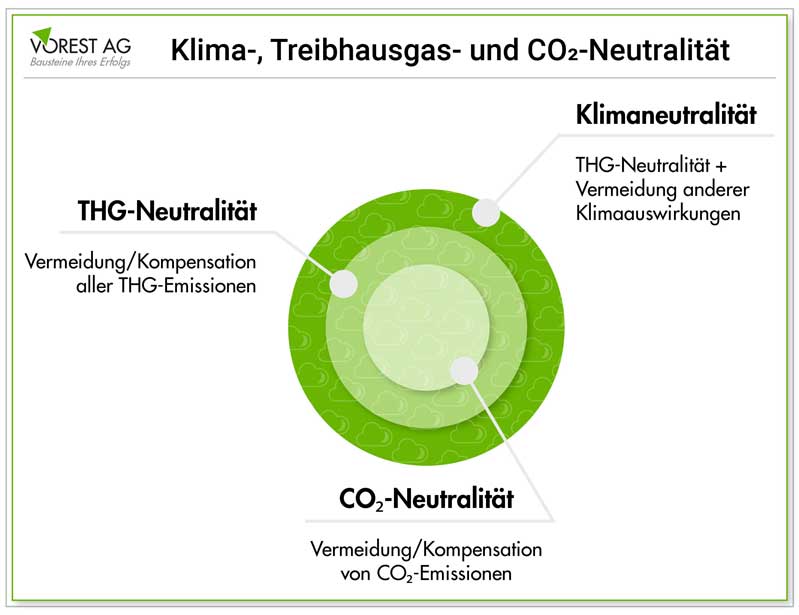 Klimaneutralität vs. THG- und CO2-Neutralität